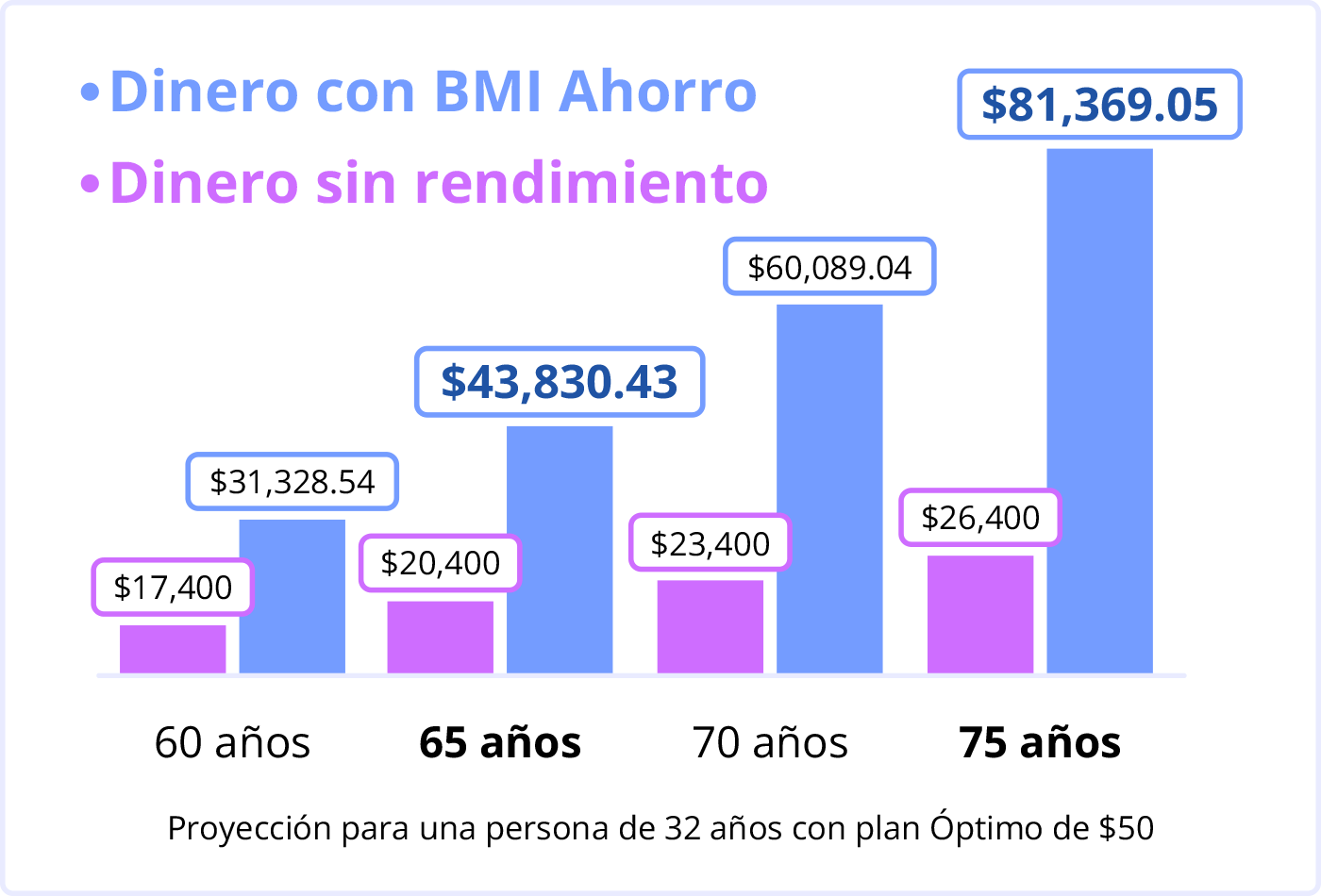 proyección de ahorro con interés compuesto